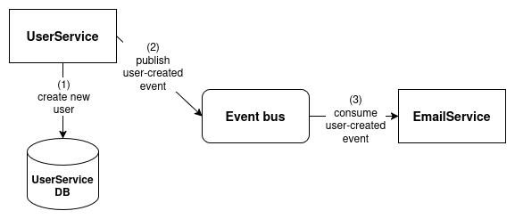 Example architecture with async events