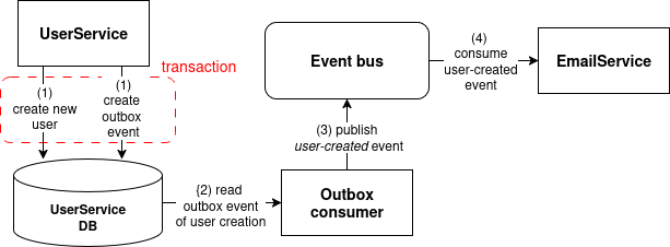 Example architecture with the outbox pattern