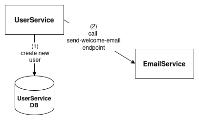 Example architecture with async events